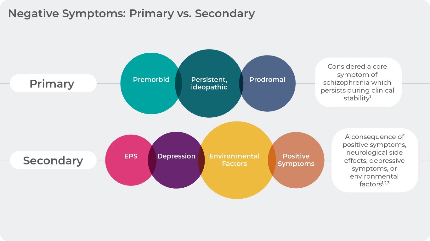 Negative symptoms in schizophrenia: primary and secondary.