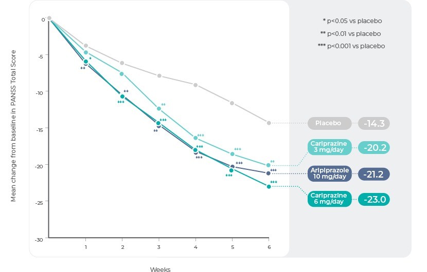 Study 2: Change in PANSS Total Score by Week