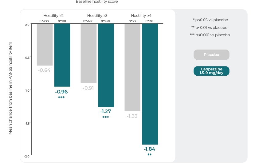 PANSS Hostility Item: Change From Baseline in Severity Subgroups