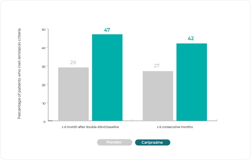 Percentage of patients who met remission criteria